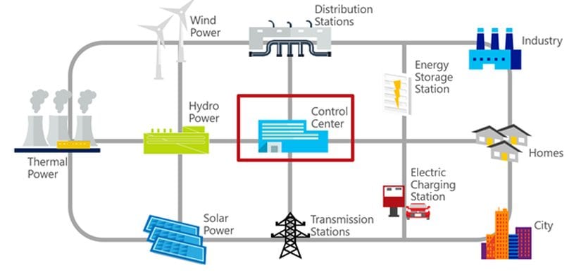 Energy Market